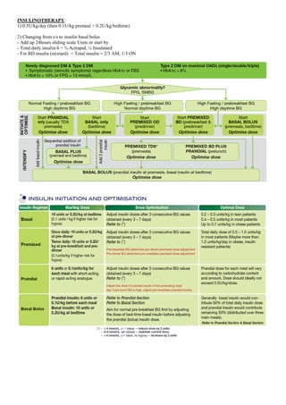 INSULINOTHERAPY:
1) 0.5U/kg/day (then 0.1U/kg premeal + 0.2U/kg bedtime)
2) Changing from s/s to insulin basal bolus
- Add up 24hours sliding scale Units or start by
- Total daily insulin/4 = ¾ Actrapid, ¼ Insulatard
- For BD insulin (mixtard) = Total insulin = 2/3 AM, 1/3 ON
 