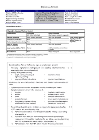 Bronchial Asthma
Asthma pathogenesis Sx: Criterias (GINA)
Attacks of SOB/wheezing
Spasms bronchus
Treatable/reversible
Hypersensitivity of airway
Mucous hypersecretion
Allergic/Atopic cause
recurrent Wheezing, chest tightness
difficulty breathing a/w PND
Cough worsening at night/early morning
Aggravated by allergen/triggers
PEFR increase >15% after SABA
Activity Limitation
Symptoms daytime
Test – lung fn PEF <80%
Haler (inhaler) rescue
Malam symptoms
Attacks-exacerbation
Classification by GINA
 
