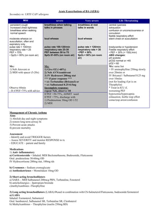 Acute Exacerbations of BA (AEBA)
Secondary to: URTI/ CAP/ allergens
Mild severe Very severe Life Threatening
persistent cough
increased chest tightness
breathless when walking
normal speech
breathless when talking
talks in phrases
breathless at rest
talks in words
central cyanosis
exhaustion
confusion or unconsciousness or
convulsion
feeble respiratory effort
moderate wheeze on
auscultation, often end
expiratory only
loud wheeze loud wheeze silent chest on auscultation
pulse rate < 100/min pulse rate 100-120/min pulse rate > 120/min bradycardia or hypotension
respiratory rate < 25 respiratory rate 25-30 respiratory rate > 30 Feeble respiratory effort
PEF > 75% PEF between 50 to 75 • PEF < 50% • PEF < 30% (< 100L/min)
• SpO2 > 95% (on room air) SpO2 91-95% (on room air) SpO2 < 90% (on room
air)
ABG changes:
pH acidotic
pCO2 normal or >45
pO2 < 60
Mx:
1) Neb Atrovent or
2) MDI with spacer (5-20x)
Mx:
1) Give O2 (>40%)
2) Neb AVN/combivent
3) IV Hydrocort 200mg stat
*** if poor response ***
+ s/c Terbutaline (Bricanyl) or
+ s/c Salbutamol 0.25-0.5mg
Mx: same but
+ IV aminophylline 250mg slowly
over 20mins or
IV Bricanyl / Salbutamol 0.25 mg
over 10mins
(not for loading if pt is on
Theophylin)
Observe 60min
- D if PEF>75% with advice
Incomplete response:
repeat Neb, observe 1H
* Treat in ICU if,
worsening PEF
hypoxemia/hypercapnia
exhaustion, feeble resp effort
coma/resp arrest/confusion
If PEF <50-75%, ADMIT ward
If PEF >75%, discharge with
1) Prednisolone 30mg OD 1/52
2) MDI
Management of Chronic Asthma
Aims
1) Abolish day and night symptoms
2) restore long term airway fn
3) Prevent acute attacks
4) prevent mortality
Assessment
- Identify and avoid TRIGGER factors
- Assess SEVERITY and monitor RESPONSE to tx
- EDUCATE – patient and family
Medications
1) Anti- inflammatory
a) Corticosteroids = Inhaled: MDI Beclomethasone, Budesonide, Fluticasone
Oral: prednisolone 30-60mg OD
IV Hydrocortisone 200mg stat, 100mg tds
b) Cromones – Sodium cromoglycate
c) Antileukotrienes – Montelukast 10mg OD
2) Short acting bronchodilators
a) SABA – MDI Salbutamol 200mcg PRN, Terbutaline, Fenoterol
b) anticholinergics – Ipatropium bromide
c)methylxanthines -Theophylline
3) Long acting bronchodilators (LABA)used in combination with CS-Salmeterol/Fluticasone, budesonide/formoterol
a) LABA
Inhaled: Formoterol, Salmeterol
Oral: bambuterol, Salbutamol SR, Terbutaline SR, Clenbuterol
b) Methylxanthines – Theophyline (nuelin 250mg BD)
 