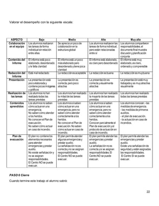 22
Valorar el desempeño con la siguiente escala:
ASPECTO Bajo Medio Alto Muy alto
Colaboración
en el equipo
Los alumnosrealizaron
las tareas deforma
individualsinrelación
entre ellas
Se apreciaunpocode
colaboraciónenla
estructuraglobal
Los alumnosrealizaronlas
tareas de formaindividual,
peroestán relacionadas
entre sí
Los alumnoscompartieron
responsabilidades,el
documentofinalmuestra
discusiónyplanificación
conjunta
Contenido del
Informe
El informeestá poco
elaborado,desordenado
y le falta claridad
El informeestá unpoco
máselaboradopero
desordenadoytienepoca
claridad
El informeestá elaborado,
es claroperodesordenado
El informeestá muy
elaborado,esclaro,
ordenadoy comprensible
Redacción del
Informe
Está malredactado La redacciónesaceptable La redacciónesbuena La redacciónesmuybuena
Presentación La presentaciónestá
pocoelaboraday
contienepocasimágenes
y gráficos
La presentaciónes
correcta,peropoco
atractiva
La presentaciónes
correctayvisualmente
atractiva
La presentaciónestámuy
trabajaday es muyatractiva
visualmente
Realización de
las tareas
Los alumnosnohan
realizadotodas las
tareas previstas
Los alumnoshanrealizado
la mitaddelas tareas
previstas
Los alumnoshanrealizado
la mayoría delas tareas
previstas
Los alumnoshanrealizado
todas las tareasprevistas
Contenidos
aprendidos
Los alumnosnosaben
cómoactuarenuna
emergencia.
No sabencómo atender
a los heridos.
No conocenelPlande
evacuación.
No sabencómoactuar
en casodeincendio.
Los alumnossísaben
cómoactuarenuna
emergencia,perono
sabencómoatender
correctamentealos
heridos.
No conocenelPlande
evacuación.Nosaben
cómoactuarencasode
incendio.
Los alumnossísaben
cómoactuarenuna
emergencia,perono
sabencómoatender
correctamentealos
heridos.
Conocenparcialmenteel
Plande evacuaciónyel
protocolodeactuaciónen
casodeincendio.
Los alumnosconocen:-las
medidasdeemergencia.
- las medidasdeprimeros
auxilios.
- el plande evacuación.
- la actuaciónencasode
incendios.
Plan de
evacuación
El planno contienelos
elementosnecesarios
paraatender
emergenciasyprestar
auxilio.
No existe señalizacióny
no se asignan
responsabilidades.
El Centro NO se puede
evacuar.
El planpermiteatender
algunasemergenciasy
prestar auxilio.
La señalización noes
correctayno se asignan
responsabilidades.
El Centro NO se puede
evacuar.
El planpermiteatenderlas
emergenciasyprestar
auxilio.
La señalizaciónnoes
correctaysi se asignan
responsabilidades.El
CentroNO se puede
evacuar.
El planpermiteatenderlas
emergenciasyprestar
auxilio.
Existe una señalizaciónde
seguridady estánasignadas
las responsabilidades.
El Centro SI se puede
evacuar.
PASO 6 Cierre
Cuando termine este trabajo el alumno sabrá:
 