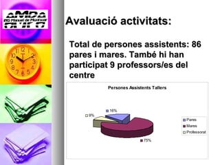Avaluació activitats:

Total de persones assistents: 86
pares i mares. També hi han
participat 9 professors/es del
centre
         Persones Assistents Tallers




         16%
    9%
                                       Pares
                                       Mares
                                       Professorat

                         75%
 