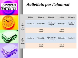 Activitats per l’alumnat


          Dilluns       Dimarts        Dimecres        Dijous     Divendres


                                       Voleibol 3r                Voleibol 2n
 De     Voleibol 2n    Voleibol 3r                    Bàdminton
                                        Bàsquet                    Bàsquet
 15 a
  16
hores                    Estudi                        Estudi
                         assistit                      assistit



                                      Vòlei cad-juv
 De     Voleibol 1r   Vòlei cad-juv                   Bàdminton   Voleibol 1r
                                       Bàdminton
 16 a
  17
hores
                         Estudi                        Estudi
                         assistit                      assistit
 