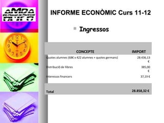 INFORME ECONÒMIC Curs 11-12

                            Ingressos


                         CONCEPTE                     IMPORT
Quotes alumnes (68€ x 422 alumnes + quotes germans)      28.436,13
                                                                 €
Distribució de llibres                                     385,00
                                                                €
Interessos financers                                       37,19 €



Total                                                 28.858,32 €
 