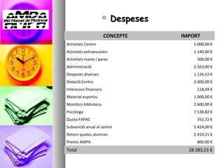   Despeses
                       CONCEPTE       IMPORT
Activitats Centre                         1.000,00 €
Activitats extraescolars                  1.140,00 €
Activitats mares i pares                   300,00 €
Administració                             2.563,00 €
Despeses diverses                         1.126,52 €
Dotació Centre                            2.000,00 €
Interessos financers                       118,94 €
Material esportiu                         1.000,00 €
Monitors biblioteca                       2.600,00 €
Psicòloga                                 7.538,82 €
Quota FAPAC                                352,72 €
Subvenció anual al centre                 5.424,00 €
Retorn quotes alumnes                     2.419,21 €
Premis AMPA                                800,00 €
Total                                   28.383,21 €
 
