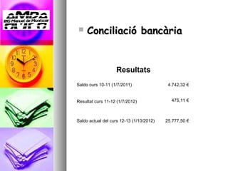     Conciliació bancària


                   Resultats
Saldo curs 10-11 (1/7/2011)                4.742,32 €


Resultat curs 11-12 (1/7/2012)              475,11 €



Saldo actual del curs 12-13 (1/10/2012)   25.777,50 €
 