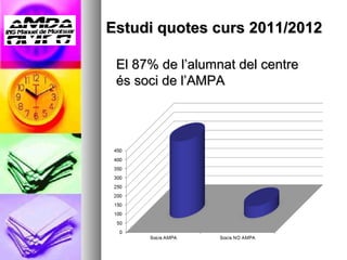 Estudi quotes curs 2011/2012

 El 87% de l’alumnat del centre
 és soci de l’AMPA
 
