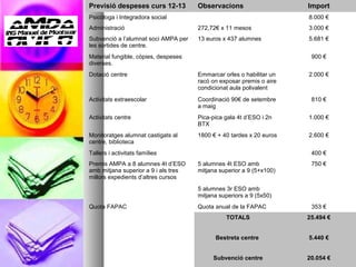 Previsió despeses curs 12-13          Observacions                    Import
Psicòloga i Integradora social                                        8.000 €
Administració                         272,72€ x 11 mesos              3.000 €
Subvenció a l’alumnat soci AMPA per   13 euros x 437 alumnes          5.681 €
les sortides de centre.
Material fungible, còpies, despeses                                    900 €
diverses.
Dotació centre                        Emmarcar orles o habilitar un   2.000 €
                                      racó on exposar premis o aire
                                      condicionat aula polivalent
Activitats extraescolar               Coordinació 90€ de setembre      810 €
                                      a maig
Activitats centre                     Pica-pica gala 4t d’ESO i 2n    1.000 €
                                      BTX
Monitoratges alumnat castigats al     1800 € + 40 tardes x 20 euros   2.600 €
centre, biblioteca
Tallers i activitats famílies                                          400 €
Premis AMPA a 8 alumnes 4t d’ESO      5 alumnes 4t ESO amb             750 €
amb mitjana superior a 9 i als tres   mitjana superior a 9 (5+x100)
millors expedients d’altres cursos
                                      5 alumnes 3r ESO amb
                                      mitjana superiors a 9 (5x50)
Quota FAPAC                           Quota anual de la FAPAC          353 €
                                                TOTALS                25.494 €


                                            Bestreta centre           5.440 €


                                           Subvenció centre           20.054 €
 
