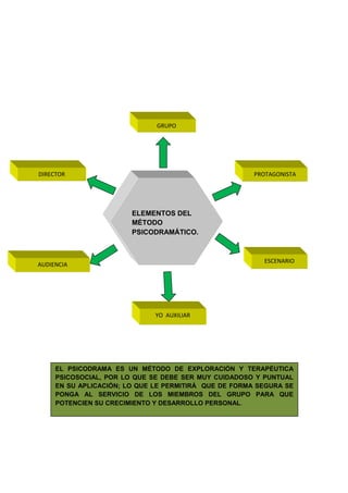 ELEMENTOS DEL
MÉTODO
PSICODRAMÁTICO.
GRUPO
PROTAGONISTA
ESCENARIO
DIRECTOR
AUDIENCIA
YO AUXILIAR
EL PSICODRAMA ES UN MÉTODO DE EXPLORACIÓN Y TERAPÉUTICA
PSICOSOCIAL, POR LO QUE SE DEBE SER MUY CUIDADOSO Y PUNTUAL
EN SU APLICACIÓN; LO QUE LE PERMITIRÁ QUE DE FORMA SEGURA SE
PONGA AL SERVICIO DE LOS MIEMBROS DEL GRUPO PARA QUE
POTENCIEN SU CRECIMIENTO Y DESARROLLO PERSONAL.
 