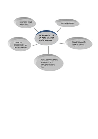 PROPIEDADES DE
UN ACTO CREADOR
SEGÚN MORENO
ESPONTANEIDAD
SORPRESA DE LO
INESPERADO
TRANSFORMACIÓN
DE LA REALIDAD.
CONTROL Y
DIRECCIÓN DE LA
CIRCUNSTANCIAS
TOMA DE CONCIENCIA,
SU CONTEXTO E
IMPLICACIÓN CON
ÉSTE.
 