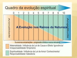 A Evolução nos Reinos da Natureza
 
