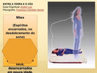 ENTRE A TERRA E O CÉU
Autor Espiritual: André Luiz
Psicografia: Francisco Cândido Xavier


            Mães

      (Espíritos
   encarnados, no
  desdobramento do
        sono)

   são levadas por
 Espíritos benfeitore
          s
 ao Plano Espiritual
  para visitar filhos
        seus,
   desencarnados
 