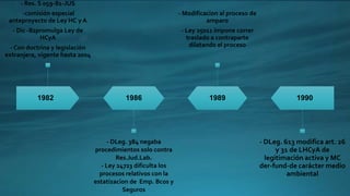 1982
- Res. S 059-81-JUS
-comisión especial
anteproyecto de Ley HC y A
- Dic -82promulga Ley de
HCyA
- Con doctrina y legislación
extranjera, vigente hasta 2004
1986
- DLeg. 384 negaba
procedimientos solo contra
Res.Jud.Lab.
- Ley 24723 dificulta los
procesos relativos con la
estatizacion de Emp. Bcos y
Seguros
1989
- Modificacion al proceso de
amparo
- Ley 25011 impone correr
traslado a contraparte
dilatando el proceso
1990
- DLeg. 613 modifica art. 26
y 31 de LHCyA de
legitimación activa y MC
der-fund-de carácter medio
ambiental
 