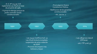 1990
- D. S. N° 024-90-JUS
reglamenta Ley HCyA en base
de proyecto de 1985
- Fujimori lo derogo porque no
podía controlar causas
constitucionales
1992
- Ley 25433 modifica el art. 31
Ley HCyA limita la inmediata
suspensión de actos violación
de DDFF
- Procesos de amparo mas
tediosos y largos
1993
- Promulgacion Nueva
Constitucion Politica
- Ratificacion de las garantías
constitucionales
- Art. 200 inc. 2
2004
- Ley 28237 se crea el
CPConst.
- art. ITP y art.37
 