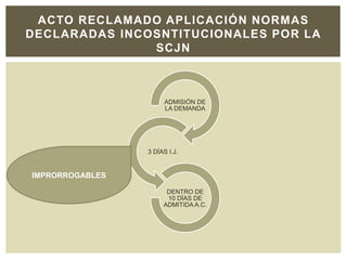 ADMISIÓN DE
LA DEMANDA
3 DÍAS I.J.
DENTRO DE
10 DÍAS DE
ADMITIDA A.C.
ACTO RECLAMADO APLICACIÓN NORMAS
DECLARADAS INCOSNTITUCIONALES POR LA
SCJN
IMPRORROGABLES
 