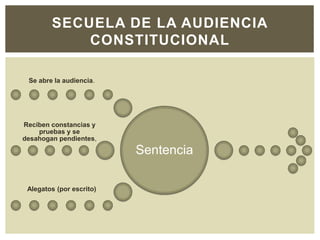 SECUELA DE LA AUDIENCIA
CONSTITUCIONAL
Sentencia
Se abre la audiencia.
Reciben constancias y
pruebas y se
desahogan pendientes,
Alegatos (por escrito)
 