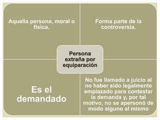 Aquella persona, moral o
física.
Forma parte de la
controversia.
Es el
demandado
No fue llamado a juicio al
no haber sido legalmente
emplazado para contestar
la demanda y, por tal
motivo, no se apersonó de
modo alguno al mismo
Persona
extraña por
equiparación
 