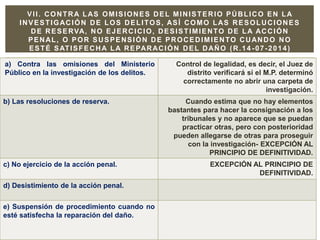 .
VII. CONTRA LAS OMISIONES DEL MINISTERIO PÚBLICO EN LA
INVESTIGACIÓN DE LOS DELITOS, ASÍ COMO LAS RESOLUCIONES
DE RESERVA, NO EJERCICIO, DESISTIMIENTO DE LA ACCIÓN
PENAL, O POR SUSPENSIÓN DE PROCEDIMIENTO CUANDO NO
ESTÉ SATISFECHA LA REPARACIÓN DEL DAÑO (R.14 -07-2014)
a) Contra las omisiones del Ministerio
Público en la investigación de los delitos.
Control de legalidad, es decir, el Juez de
distrito verificará si el M.P. determinó
correctamente no abrir una carpeta de
investigación.
b) Las resoluciones de reserva. Cuando estima que no hay elementos
bastantes para hacer la consignación a los
tribunales y no aparece que se puedan
practicar otras, pero con posterioridad
pueden allegarse de otras para proseguir
con la investigación- EXCEPCIÓN AL
PRINCIPIO DE DEFINITIVIDAD.
c) No ejercicio de la acción penal. EXCEPCIÓN AL PRINCIPIO DE
DEFINITIVIDAD.
d) Desistimiento de la acción penal.
e) Suspensión de procedimiento cuando no
esté satisfecha la reparación del daño.
 