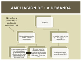 Procede
Hayan transcurrido los
plazos para su
presentación
Conocimiento de actos
de autoridad que
guarden estrecha
relación con los actos
reclamados en la
demanda inicial
En este caso, la
ampliación deberá
presentarse dentro de
los plazos previstos en
el artículo 17 de esta
Ley.
No hayan transcurrido
los plazos para su
presentación
Conozcas nuevos
actos de autoridad.
AMPLIACIÓN DE LA DEMANDA
No se haya
celebrado la
audiencia
constitucional
 