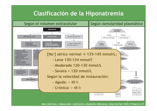 Clasificación de la Hiponatremia
Según el volumen extracelular Según osmolaridad plasmática
[Na+] sérico normal 135-145 mmol/L:[ ] :
- Leve 130-134 mmol/l
- Moderada 120-130 mmol/L
- Severa < 120 mmol/L
Según la velocidad de instauración:
d h- Aguda: < 48 h
- Crónica: > 48 h
7
Marco Martinez J, Hiponaremia: clasificación y diagnóstico diferencias. Endocrinol Nutr 2010; 57 (Supl.2): 2-9
 