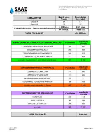 Página 5 de 8Abril de 2013
Revisão 0
Remodelação e expansão do Sistema de Abastecimento
de Agua da Prefeitura Municipal de Amparo – SP
Projeto Básico
LOTEAMENTOS
Quant. Lotes
Projeto
Quant. Lotes
(previsão)
Galazzi 1 57 57
Galazzi 2 52 52
TOTAIS - cf aprovação / previsão desmembramentos
4 613 lotes 6 309 lotes
14 300 hab. 19 558 hab.
TOTAL POPULAÇÃO ≈ 20 000 hab.
EMPREENDIMENTOS APROVADOS / EM IMPLANTAÇÃO nº unidades
população
prevista
CONDOMÍNIO RESIDENCIAL HARMONIA 200 620
CONDOMÍNIO EUROVILE I 280 868
CONDOMÍNIO PARQUE DAS FLORES 200 620
LOTEAMENTO QUINTA DE S THIAGO 277 859
previsão - condomínios 01 ano / loteamento 02 anos 957 2 967
EMPREENDIMENTOS EM APROVAÇÃO nº unidades
população
prevista
LOTEAMENTO 'CAMILOTTI' 144 446
LOTEAMENTO 'MENEGUIM' 137 425
DESMEMBRAMENTO 'MENEGUIM' 12 37
CONDOMÍNIO HORIZONTAL 'ANCONA' 64 198
previsão para implantação - 2,5 anos 357 1 106
EMPREENDIMENTOS SOB ANÁLISE nº unidades
população
prevista
EUROVILE II 380 1178
JD SILVESTRE III 45 139
ENCORB (JD MODELO) 200 620
previsão 625 1 937
TOTAL POPULAÇÃO 6 000 hab.
 