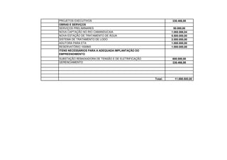 336.466,98
50.000,00
1.065.566,04
5.500.000,00
2.000.000,00
1.000.000,00
1.000.000,00
600.000,00
336.466,98
Total: 11.888.500,00
RESERVATÓRIO 1000M3
SUBSTAÇÃO REBAIXADORA DE TENSÃO E DE ELETRIFICAÇÃO
OBRAS E SERVIÇOS
ITENS NECESSÁRIOS PARA A ADEQUADA IMPLANTAÇÃO DO
EMPREENDIMENTO
PROJETOS EXECUTIVOS
SERVIÇOS PRELIMINARES
NOVA CAPTAÇÃO NO RIO CAMANDUCAIA
NOVA ESTAÇÃO DE TRATAMENTO DE ÁGUA
SISTEMA DE TRATAMENTO DE LODO
ADUTORA PARA ETA
GERENCIAMENTO
 