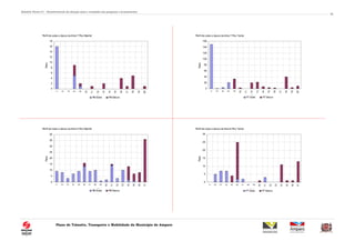 Relatório Técnico 01 – Reconhecimento da situação atual e resultados das pesquisas e levantamentos
Plano de Trânsito, Transporte e Mobilidade do Município de Amparo
21
Perfil de sobe e desce da linha 7 Pico Manhã
0
2
4
6
8
10
12
14
16
18
1
3
4
5
9
10
11
12
13
14
15
16
17
18
19
20
Pontos
Pass.
PM Sobe PM Desce
Perfil de sobe e desce da linha 7 Pico Tarde
0
20
40
60
80
100
120
140
160
1
3
4
5
9
10
11
12
13
14
15
16
17
18
19
20
Pontos
Pass.
PT Sobe PT Desce
Perfil de sobe e desce da linha 8 Pico Manhã
0
5
10
15
20
25
30
35
40
1
2
3
4
5
6
7
8
9
10
11
12
13
14
15
16
17
Pontos
Pass.
PM Sobe PM Desce
Perfil de sobe e desce da linha 8 Pico Tarde
0
5
10
15
20
25
30
1
2
3
4
5
6
7
8
9
10
11
12
13
14
15
16
17
Pontos
Pass.
PT Sobe PT Desce
 