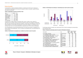 Relatório Técnico 01 – Reconhecimento da situação atual e resultados das pesquisas e levantamentos
Plano de Trânsito, Transporte e Mobilidade do Município de Amparo
25
Pontos de parada
O levantamento cadastral realizado identificou a existência de 225 locais de embarque e
desembarque de passageiros do serviço de transporte coletivo, dos quais, a grande maioria
não possui identificação.
Tabela 3: Quantidade de pontos de parada por tipo
Tipo Quant. %
Terminais 2 0,89%
Abrigo de concreto 17 7,56%
Abrigo de madeira 52 23,11%
Abrigo metálico 1 0,44%
Sub-total abrigos 70 31,11%
Marco 24 10,67%
Sem identificação 129 57,33%
Considerando os dados obtidos na pesquisa sobe e desce, verifica-se que, apesar da
existência de um elevado número de locais de parada de ônibus sem qualquer identificação,
logo, sem infra-estrutura para abrigo dos usuários, a maior parte dos embarques ocorrem em
locais abrigados. De fato, 80% dos embarques se dão nesta condição, com destaque para o
embarque que ocorre no Terminal Rodoviário, responsável por 25% do total de embarques.
Já os desembarques ocorrem predominantemente em locais sem proteção, notadamente em
locais também sem identificação, o que se constitui um problema para a boa identificação do
uso do serviço.
Gráfico 9: Distribuição dos passageiros por condição de proteção do ponto de parada
79,9%
38,7%
20,1%
61,3%
0% 20% 40% 60% 80% 100%
Embarque
Desembarque
Com proteção Sem proteção
Gráfico 10: Distribuição dos embarques e desembarques por tipo de ponto de parada
0
500
1000
1500
2000
2500
3000
3500
4000
Passageiros
Total de sobe Total de desce
Total de sobe 407 889 1144 2188 187 3519 1627
Total de desce 1369 2448 445 969 69 1483 928
Marco
Sem identifi-
cação
Abrigo de
concreto
Abrigo de
madeira
Abrigo
metálico
Sub-total
abrigo
Terminal
Os principais pontos de parada, que representam 50% do total de passageiros movimentados
são mostrados abaixo.
Tabela 4: Relação dos principais pontos de parada do Município de Amparo
Ponto cidade Tipo
Total de
embar-
ques
Total de
desem-
barques
Movimen-
tação
total
6 / R. da Alegria - Rodoviária Terminal Rodoviário 1.626 869 2.495
10 / Av. Bernardino de Campos - op CITEC Marco 51 604 655
8 / R. Comendador Guimarães - Supermercado Guarani Abrigo de concreto 534 42 576
113 / R. Treze de Maio - Photo Amparo Marco 60 220 280
228 / R. Orlando Audrai de Barros Bueno - Hot Point Abrigo de madeira 120 137 257
7 / Praça Rui Barbosa - Praça da Rodoviária Abrigo metálico 187 69 256
237 / R. Tácito Loschiavo - nº432 Abrigo de madeira 154 89 243
13 / Av. Bernardino de Campos - op Quiosque de Lanches Abrigo de concreto 157 34 191
12 / Av. Bernardino de Campos - Galpão da Minasa Marco 28 154 182
217 / R. Alcides Postali - op Escola Silvio Vichi Abrigo de madeira 150 16 166
207 / R. Frederico Trentini - Pto Final e Inicial Abrigo de madeira 72 83 155
11 / Av. Bernardino de Campos - Hosp. Benef. Portuguesa Marco 29 118 147
188 / Av. Augusto Barassa - Sem identificação 13 130 143
126 / R. Rio Grande do Norte - Pto Final e Inicial Abrigo de madeira 76 66 142
48 / R. Alfredo de Barros - op Banheiro Público Abrigo de madeira 91 43 134
229 / R. Orlando Audrai de Barros Bueno - op Hot Point Sem identificação 0 130 130
17 / Av. Bernardino de Campos - Assembléia de Deus Marco 42 86 128
 