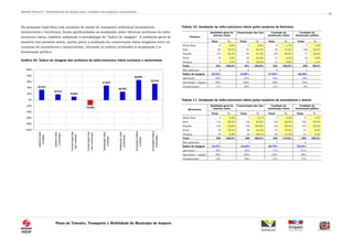 Relatório Técnico 01 – Reconhecimento da situação atual e resultados das pesquisas e levantamentos
Plano de Trânsito, Transporte e Mobilidade do Município de Amparo
45
Na pesquisa específica com usuários de meios de transporte individual (automóveis,
motocicletas e bicicletas), foram aprofundadas as avaliações sobre diversos atributos da infra-
estrutura viária, também utilizando a metodologia do “índice de imagem”. A avaliação geral se
mantém nos mesmos níveis, porém piora a avaliação da conservação viária (negativa entre os
usuários de automóveis e motocicletas), elevando os índices atribuídos à sinalização e à
iluminação pública:
Gráfico 20. Índice de Imagem dos atributos da infra-estrutura viária (ciclistas e motoristas)
33,33%
18,37%
10,86%
-16,25%
47,52%
26,79%
66,08%
53,33%
-100%
-80%
-60%
-40%
-20%
0%
20%
40%
60%
80%
100%
SistemaViário
(ciclistas)
SistemaViário
(motoristas)
Conservaçãodas
vias(ciclistas)
Conservaçãodas
vias(motoristas)
Sinalizaçãoviária
(ciclistas)
Sinalizaçãoviária
(motoristas)
IluminaçãoPública
(ciclistas)
IluminaçãoPública
(motoristas)
Tabela 10. Avaliação da infra-estrutura viária pelos usuários de bicicleta
Qualidade geral do
sistema viário
Conservação das vias Condição da
sinalização viária
Condição da
iluminação pública
Ciclistas
Num % Total % Num % Total %
Muito Bom 0 0,0% 5 3,6% 4 1,7% 7 1,8%
Bom 68 29,4% 87 63,5% 96 41,6% 128 32,5%
Regular 137 59,3% 84 61,3% 105 45,5% 71 18,0%
Ruim 18 7,8% 32 23,4% 15 6,5% 19 4,8%
Péssimo 8 3,5% 23 16,8% 11 4,8% 5 1,3%
Total 231 100,0% 231 100,0% 231 100,0% 230 58,4%
Não opinaram 0 0 0 1
Índice de imagem 33,33% 10,86% 47,52% 66,08%
Aprovação 29% 67% 43% 34%
Aprovação + regular 89% 128% 89% 52%
Desaprovação 11% 40% 11% 6%
Tabela 11. Avaliação da infra-estrutura viária pelos usuários de automóveis e motos
Qualidade geral do
sistema viário
Conservação das vias Condição da
sinalização viária
Condição da
iluminação públicaMotoristas
Total % Total % Total % Total %
Muito Bom 2 0,5% 7 5,1% 5 2,2% 6 1,5%
Bom 112 28,4% 120 87,6% 158 68,4% 195 49,5%
Regular 219 55,6% 145 105,8% 160 69,3% 144 36,5%
Ruim 42 10,7% 58 42,3% 45 19,5% 37 9,4%
Péssimo 19 4,8% 64 46,7% 26 11,3% 13 3,3%
Total 394 100,0% 394 100,0% 394 170,6% 395 100,3%
Não opinaram 1 1 1 0
Índice de imagem 18,37% -16,25% 26,79% 53,33%
Aprovação 29% 93% 71% 51%
Aprovação + regular 85% 199% 140% 88%
Desaprovação 15% 89% 31% 13%
 
