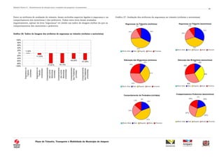 Relatório Técnico 01 – Reconhecimento da situação atual e resultados das pesquisas e levantamentos
Plano de Trânsito, Transporte e Mobilidade do Município de Amparo
49
Entre os atributos de avaliação do trânsito, foram incluídos aspectos ligados à segurança e ao
comportamento dos motoristas e dos pedestres. Todos estes itens foram avaliados
negativamente, apesar do item “segurança” ter obtido um índice de imagem melhor do que os
comportamentos dos motoristas e pedestres:
Gráfico 26. Índice de Imagem dos atributos de segurança no trânsito (ciclistas e motoristas)
-1,32%
-11,03%
-77,67% -75,13%
-42,50%
-51,06%
-100%
-80%
-60%
-40%
-20%
0%
20%
40%
60%
80%
100%
Segurançano
Trânsito
(ciclistas)
Segurançano
Trânsito
(motoristas)
Comportamento
dosoutros
Motoristas
(ciclistas)
Comportamento
dosoutros
Motoristas
(motoristas)
Comportamento
dosPedestres
(ciclistas)
Comportamento
dosPedestres
(motoristas)
Gráfico 27: Avaliação dos atributos da segurança no trânsito (ciclistas e motoristas)
Comportamento de Pedestres (ciclistas)
19%
23%
13%
0%
45%
Muito Bom Bom Regular Ruim Péssimo
Educação dos Motoristas (motoristas)
12%
30%
28%
30%
0%
Muito Bom Bom Regular Ruim Péssimo
Educação dos Motoristas (ciclistas)
10%
35%
24%
31%
0%
Muito Bom Bom Regular Ruim Péssimo
Segurança no Trânsito (motoristas)
31%
20%
10%
1%
38%
Muito Bom Bom Regular Ruim Péssimo
Segurança no Trânsito (ciclistas)
32%19%
7%
0%
42%
Muito Bom Bom Regular Ruim Péssimo
Comportamento Pedestres (motoristas)
19%
27%
18%
1%
35%
Muito Bom Bom Regular Ruim Péssimo
 