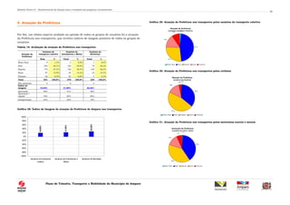 Relatório Técnico 01 – Reconhecimento da situação atual e resultados das pesquisas e levantamentos
Plano de Trânsito, Transporte e Mobilidade do Município de Amparo
56
5. Atuação da Prefeitura
Por fim, um último aspecto avaliado na opinião de todos os grupos de usuários foi a atuação
da Prefeitura nos transportes, que recebeu índices de imagem positivos de todos os grupos de
usuários:
Tabela 14. Avaliação da atuação da Prefeitura nos transportes
Usuários de
transporte coletivo
Usuários de
Automóveis e Motos
Usuários de
BicicletasAtuação da
Prefeitura
Num % Total % Total %
Muito Bom 9 1,4% 3 0,8% 1 0,4%
Bom 304 46,7% 150 39,9% 79 35,3%
Regular 179 27,5% 148 39,4% 104 46,4%
Ruim 97 14,9% 50 13,3% 33 14,7%
Péssimo 62 9,5% 25 6,6% 7 3,1%
Total 651 100,0% 376 100,0% 224 100,0%
Não opinaram 0 0 3
Índice de
imagem 18,60% 21,88% 26,56%
Aprovação 48% 41% 36%
Aprovação +
regular 76% 80% 82%
Desaprovação 24% 20% 18%
Gráfico 28. Índice de Imagem da atuação da Prefeitura de Amparo nos transportes
18,60%
21,88%
26,56%
-100%
-80%
-60%
-40%
-20%
0%
20%
40%
60%
80%
100%
Usuários de transporte
coletivo
Usuários de Automóveis e
Motos
Usuários de Bicicletas
Gráfico 29. Atuação da Prefeitura nos transportes pelos usuários do transporte coletivo
Gráfico 30. Atuação da Prefeitura nos transportes pelos ciclistas
Gráfico 31. Atuação da Prefeitura nos transportes pelos motoristas (carros e motos)
Avaliação da Prefeitura
(usuários de carro e moto)
40%
13%
7%
1%
39%
Muito Bom Bom Regular Ruim Péssimo
Atuação da Prefeitura
(usuários de bicicleta)
35%
15%
3% 0%
47%
Muito Bom Bom Regular Ruim Péssimo
Atuação da Prefeitura
(usuários transporte coletivo)
47%
15%
10%
1%
27%
Muito Bom Bom Regular Ruim Péssimo
 