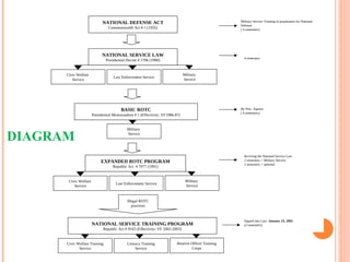 National Service Training Program Lecture | PPT