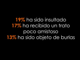 19% ha sido insultado
17% ha recibido un trato
poco amistoso
13% ha sido objeto de burlas
 