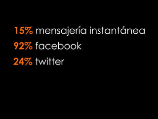 24% twitter
92% facebook
15% mensajería instantánea
 