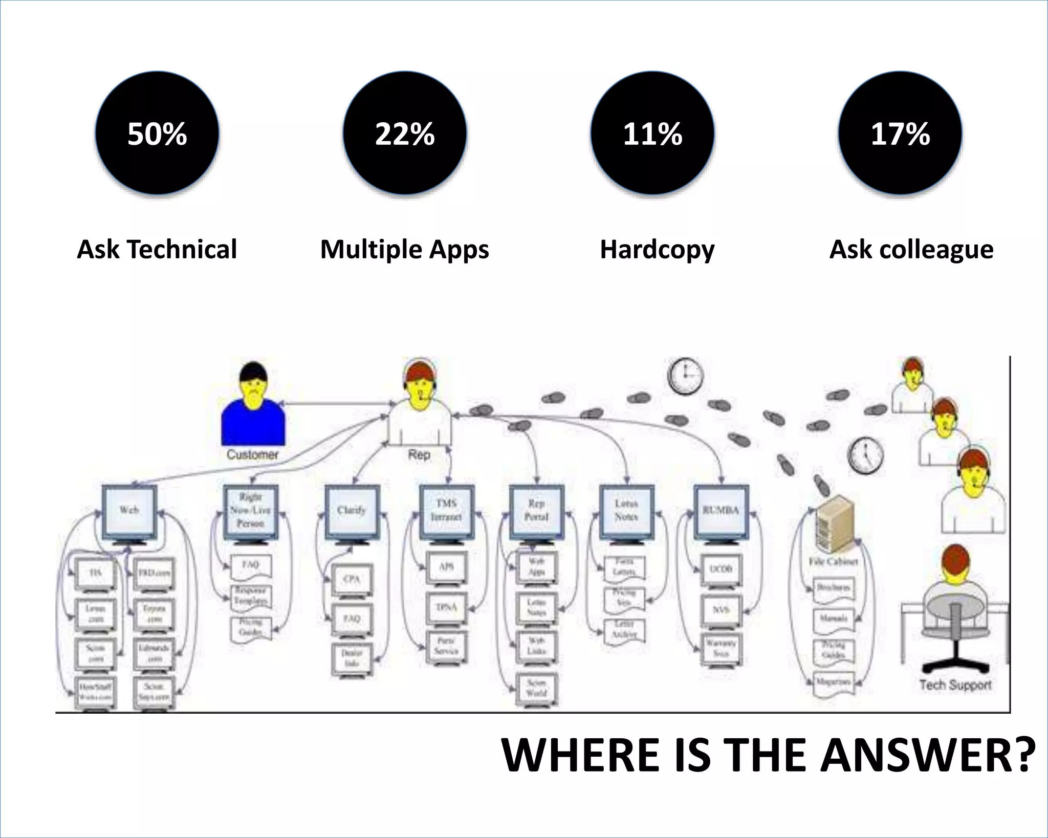 50% 22% 11% 17% 
Ask Technical Multiple Apps Hardcopy Ask colleague 
WHERE IS THE ANSWER? 
 