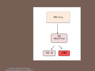 C. Segura. Patologia Infecciosa.
Laboratori de Referència de Catalunya
 