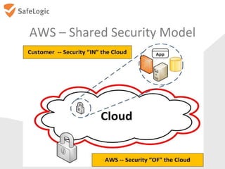 AWS – Shared Security Model
 