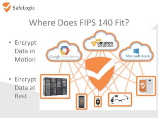 Where Does FIPS 140 Fit?
• Encrypt
Data in
Motion
• Encrypt
Data at
Rest
 