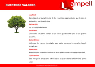 Ampell Consultores Asociados, S.L.
Legalidad
Garantizando el cumplimiento de los requisitos reglamentarios que le son de
aplicación a nuestros clientes.
Satisfacción
Por el trabajo bien hecho.
Sinceridad
Diciéndoles a nuestros clientes lo que tienen que escuchar y no lo que quieren
escuchar.
Sostenibilidad
Utilizando las nuevas tecnologías para evitar consumo innecesarios (papel,
energía, etc.)
Adaptación
Adaptándonos al cambio continuo de la sociedad, sus necesidades y diversidad.
Conocimiento
Sólo trabajando en aquellas actividades a las que nuestro conocimiento aporta
valor.
NUESTROS VALORES
 