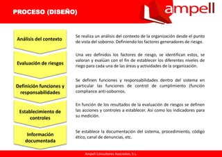 Ampell Consultores Asociados, S.L.
PROCESO (DISEÑO)
Análisis del contexto
Se realiza un análisis del contexto de la organización desde el punto
de vista del soborno. Definiendo los factores generadores de riesgo.
Una vez definidos los factores de riesgo, se identifican estos, se
valoran y evalúan con el fin de establecer los diferentes niveles de
riego para cada una de las áreas y actividades de la organización.
Definición funciones y
responsabilidades
Evaluación de riesgos
Se definen funciones y responsabilidades dentro del sistema en
particular las funciones de control de cumplimiento (función
compliance anti-sobornos.
Establecimiento de
controles
Información
documentada
En función de los resultados de la evaluación de riesgos se definen
las acciones y controles a establecer. Así como los indicadores para
su medición.
Se establece la documentación del sistema, procedimiento, código
ético, canal de denuncias, etc.
 