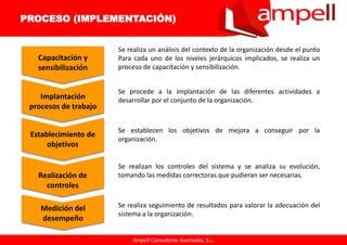Ampell Consultores Asociados, S.L.
PROCESO (IMPLEMENTACIÓN)
Capacitación y
sensibilización
Se realiza un análisis del contexto de la organización desde el punto
Para cada uno de los niveles jerárquicos implicados, se realiza un
proceso de capacitación y sensibilización.
Se procede a la implantación de las diferentes actividades a
desarrollar por el conjunto de la organización.
Establecimiento de
objetivos
Implantación
procesos de trabajo
Se establecen los objetivos de mejora a conseguir por la
organización.
Realización de
controles
Medición del
desempeño
Se realizan los controles del sistema y se analiza su evolución,
tomando las medidas correctoras que pudieran ser necesarias.
Se realiza seguimiento de resultados para valorar la adecuación del
sistema a la organización.
 
