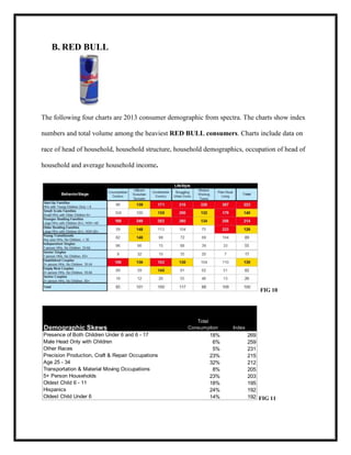 B. RED BULL

The following four charts are 2013 consumer demographic from spectra. The charts show index
numbers and total volume among the heaviest RED BULL consumers. Charts include data on
race of head of household, household structure, household demographics, occupation of head of
household and average household income.

FIG 10

Demographic Skews
Presence of Both Children Under 6 and 6 - 17
Male Head Only with Children
Other Races
Precision Production, Craft & Repair Occupations
Age 25 - 34
Transportation & Material Moving Occupations
5+ Person Households
Oldest Child 6 - 11
Hispanics
Oldest Child Under 6

Total
Consumption

18%
6%
5%
23%
32%
8%
23%
18%
24%
14%

Index

269
259
231
215
212
205
203
195
192
192 FIG 11

 