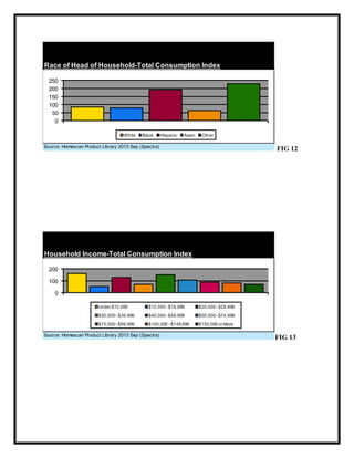 Race of Head of Household-Total Consumption Index
250
200
150
100
50
0
White

Black

Hispanic

Asian

Other

Source: Homescan Product Library 2013 Sep (Spectra)

FIG 12

Household Income-Total Consumption Index
200

100
0
Under $10,000

$10,000 - $19,999

$20,000 - $29,999

$30,000 - $39,999

$40,000 - $49,999

$50,000 - $74,999

$75,000 - $99,999

$100,000 - $149,999

$150,000 or More

Source: Homescan Product Library 2013 Sep (Spectra)

FIG 13

 