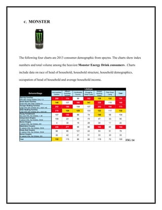 C.

MONSTER

The following four charts are 2013 consumer demographic from spectra. The charts show index
numbers and total volume among the heaviest Monster Energy Drink consumers . Charts
include data on race of head of household, household structure, household demographics,
occupation of head of household and average household income.
LifeStyle
BehaviorStage
Start-Up Families
HHs with Young Children Only < 6
Small Scale Families
Small HHs with Older Children 6+
Younger Bustling Families
Large HHs with Children (6+), HOH <40
Older Bustling Families
Large HHs with Children (6+), HOH 40+
Young Transitionals
Any size HHs, No Children, < 35
Independent Singles
1 person HHs, No Children, 35-64
Senior Singles
1 person HHs, No Children, 65+
Established Couples
2+ person HHs, No Children, 35-54
Empty Nest Couples
2+ person HHs, No Children, 55-64
Senior Couples
2+ person HHs, No Children, 65+
Total

Cosmopolitan
Centers

Affluent
Suburban
Spreads

Comfortable
Country

Struggling
Urban Cores

Modest
Working
Towns

Plain Rural
Living

Total

269

174

99

153

125

122

154

140

107

166

141

339

115

169

242

150

108

107

243

195

173

216

126

125

103

122

117

132

107

159

88

74

140

58

104

105

23

50

73

47

33

55

4

35

19

28

28

11

20

226

277

99

86

163

85

154

86

86

101

44

93

51

79

30

42

21

51

33

33

33

132

115

84

84

119

72

100

FIG 14

 