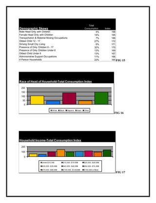 Total
Consumption

Demographic Skews
Male Head Only with Children
Female Head Only with Children
Transportation & Material Moving Occupations
Oldest Child 12 - 17
Striving Small City Living
Presence of Only Children 6 - 17
Presence of Only Children Under 6
Oldest Child Under 6
Administrative Support Occupations
4 Person Households

4%
14%
7%
27%
6%
32%
13%
13%
11%
22%

Index

198
195
186
172
171
170
169
167
166
165 FIG

15

Race of Head of Household-Total Consumption Index
200
150
100
50
0
White

Black

Hispanic

Asian

Other

FIG 16

Household Income-Total Consumption Index
200

100
0
Under $10,000

$10,000 - $19,999

$20,000 - $29,999

$30,000 - $39,999

$40,000 - $49,999

$50,000 - $74,999

$75,000 - $99,999

$100,000 - $149,999

$150,000 or More

FIG 17

 