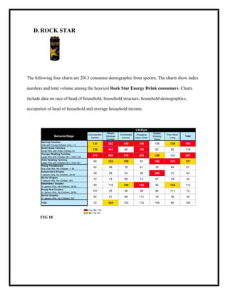 D. ROCK STAR

The following four charts are 2013 consumer demographic from spectra. The charts show index
numbers and total volume among the heaviest Rock Star Energy Drink consumers. Charts
include data on race of head of household, household structure, household demographics,
occupation of head of household and average household income.

LifeStyle
BehaviorStage
Start-Up Families
HHs with Young Children Only < 6
Small Scale Families
Small HHs with Older Children 6+
Younger Bustling Families
Large HHs with Children (6+), HOH <40
Older Bustling Families
Large HHs with Children (6+), HOH 40+
Young Transitionals
Any size HHs, No Children, < 35
Independent Singles
1 person HHs, No Children, 35-64
Senior Singles
1 person HHs, No Children, 65+
Established Couples
2+ person HHs, No Children, 35-54
Empty Nest Couples
2+ person HHs, No Children, 55-64
Senior Couples
2+ person HHs, No Children, 65+
Total

Cosmopolitan
Centers

Affluent
Suburban
Spreads

Comfortable
Country

Struggling
Urban Cores

Modest
Working
Towns

Plain Rural
Living

Total

131

242

158

349

109

139

185

132

164

95

155

82

82

116

273

688

316

203

120

103

267

65

124

129

63

166

153

121

42

48

78

61

78

64

61

30

26

53

39

264

31

83

12

13

68

13

67

18

34

49

118

135

152

80

134

112

107

25

36

98

84

111

72

52

21

69

111

19

35

45

72

124

103

112

109

80

100

Very High: 150+
High: 120-150

FIG 18

 