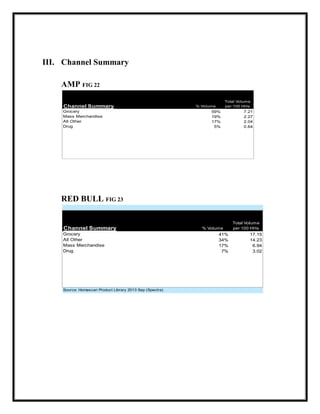 III. Channel Summary
AMP FIG 22
Channel Summary
Grocery
Mass Merchandise
All Other
Drug

Total Volume
per 100 HHs

% Volume

59%
19%
17%
5%

7.21
2.27
2.04
0.64

RED BULL FIG 23

Channel Summary
Grocery
All Other
Mass Merchandise
Drug

Source: Homescan Product Library 2013 Sep (Spectra)

% Volume

41%
34%
17%
7%

Total Volume
per 100 HHs

17.15
14.23
6.94
3.02

 