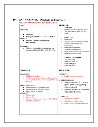 IV. GAP ANALYSIS – Products and Services
AREAS OF CONCERN HIGHLIGHTED IN RED

AMP

RED BULL
Products

Products
7 products
3 categories: BOOST, ACTIVE, & FOCUS
SPORTS:
Sponsors 6 athletes including Dale
EarnHardt Jr.

Company:
Majority of Amp Energy promotions are
through social media: Face book & Twitter

Product Divisions: Sugar Free, Total
Zero, and Editions (Blue, Red, and
Silver).
COMPANY
Red Bull TV
Sponsors over 100 athletes in biking,
surfing, snowboarding, and
motorsports.
Red Bull Music Academy
100% recyclable products
Wings team/ Student Brand Managers
Red Bull Graduate School

SPORTS DIVISIONS
Red Bull Racing
Red Bull Crashed Ice
Red Bull X Fighters
Red Bull BC OWE

MONSTER

ROCKSTAR

PRODUCTS:
34 different products
6 different categories (Monster Energy, Java
monster, DuB, Rehab, Extra Strength, Muscle
Monster).

PRODUCTS

SPORTS DIVISIONS
Sponsors athletes in 21 motor sports
Sponsors athletes in 9 action sports
Roster of over 30 athletes
COMPANY
Monster Girls
Monster TV
Sponsors bands and tours : MONSTER
OUTBREAK TOUR

OVER 20 different flavors
SPORTS DIVISIONS

Sponsors athletes in 11 action
sports (BMX, skating, Skiing,
snowboarding.)
Sponsors athletes in 5 different
motorsport divisions
COMPANY

Represents models
Represents music artists
PRODUCTS AVAILABLE ONLINE

 