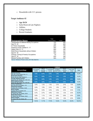 o Households with 3-5+ persons

Target Audience #2
o
o
o
o
o

Age 18-24
Early Risers & Late Nighters
Athletes
College Students
Recent Graduates

Total
Consumption

Demographic Skews
Transportation & Material Moving Occupations
Age 18 - 24
5+ Person Households
Presence of Only Children 6 - 17
Oldest Child 12 - 17
Multi-Person Households without Children
Age 35 - 44
Farming, Fishing & Forestry Occupations
Age 25 - 34
Married Families with Children

Index

13%
12%
22%
35%
29%
26%
32%
1%
25%
34%

349
285
196
186
184
181
180
177
169
167

Source: Homescan Product Library 2013 Sep (Spectra)

LifeStyle
BehaviorStage
Start-Up Families
HHs with Young Children Only < 6
Small Scale Families
Small HHs with Older Children 6+
Younger Bustling Families
Large HHs with Children (6+), HOH <40
Older Bustling Families
Large HHs with Children (6+), HOH 40+
Young Transitionals
Any size HHs, No Children, < 35
Independent Singles
1 person HHs, No Children, 35-64
Senior Singles
1 person HHs, No Children, 65+
Established Couples
2+ person HHs, No Children, 35-54
Empty Nest Couples
2+ person HHs, No Children, 55-64
Senior Couples
2+ person HHs, No Children, 65+
Total

Cosmopolitan
Centers

Affluent
Suburban
Spreads

Comfortable
Country

Struggling
Urban Cores

Modest
Working
Towns

Plain Rural
Living

Total

1.0%

0.7%

2.5%

1.4%

2.6%

4.0%

12.2%

3.2%

0.9%

2.1%

1.2%

1.3%

3.6%

12.4%

1.3%

0.8%

1.5%

2.2%

2.1%

5.8%

13.6%

2.2%

4.6%

2.7%

0.7%

2.2%

3.4%

15.9%

3.4%

1.2%

1.5%

3.3%

2.4%

1.0%

12.8%

0.9%

1.0%

0.3%

1.4%

0.8%

1.4%

5.8%

0.2%

0.5%

0.2%

0.3%

0.2%

0.4%

1.7%

5.7%

0.7%

4.9%

1.2%

1.2%

2.0%

15.7%

0.8%

1.1%

1.4%

0.8%

0.8%

0.9%

5.9%

0.6%

0.3%

0.4%

0.5%

1.8%

0.5%

4.0%

19.3%

11.7%

17.5%

13.0%

15.5%

23.0%

100.0%

 