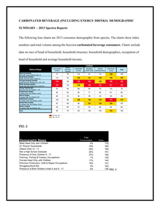 CARBONATED BEVERAGE (INCLUDING ENERGY DRINKS) DEMOGRAPHIC
SUMMARY – 2013 Spectra Reports
The following four charts are 2013 consumer demographic from spectra. The charts show index
numbers and total volume among the heaviest carbonated beverage consumers. Charts include
data on race of head of household, household structure, household demographics, occupation of
head of household and average household income.
LifeStyle
BehaviorStage
Start-Up Families
HHs with Young Children Only < 6
Small Scale Families
Small HHs with Older Children 6+
Younger Bustling Families
Large HHs with Children (6+), HOH <40
Older Bustling Families
Large HHs with Children (6+), HOH 40+
Young Transitionals
Any size HHs, No Children, < 35
Independent Singles
1 person HHs, No Children, 35-64
Senior Singles
1 person HHs, No Children, 65+
Established Couples
2+ person HHs, No Children, 35-54
Empty Nest Couples
2+ person HHs, No Children, 55-64
Senior Couples
2+ person HHs, No Children, 65+
Total

Cosmopolitan
Centers

Affluent
Suburban
Spreads

Comfortable
Country

Struggling
Urban Cores

Modest
Working Towns

Plain Rural
Living

Total

77

76

112

91

113

128

100

114

93

123

131

138

149

125

176

94

150

156

136

195

152

157

110

145

152

184

211

155

47

64

88

94

78

110

79

48

40

52

71

69

81

62

29

33

36

39

40

46

39

105

96

129

138

135

176

132

97

89

98

121

123

120

107

78

65

73

101

86

85

80

84

79

99

106

103

123

100

Very High: 150+
High: 120-150

FIG. 2

Demographic Skews
Male Head Only with Children
5+ Person Households
Oldest Child 12 - 17
Not a High School Graduate
Presence of Only Children 6 - 17
Farming, Fishing & Forestry Occupations
Female Head Only with Children
Precision Production, Craft & Repair Occupations
Struggling Rural Mix
Presence of Both Children Under 6 and 6 - 17

Total
Consumption

4%
18%
25%
20%
27%
1%
11%
15%
4%
9%

Index

178
165
158
151
146
145
144
141
140
138 FIG. 3

 