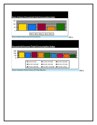 Race of Head of Household-Total Consumption Index
150
100
50

0
White

Black

Hispanic

Asian

Other

FIG 4

Source: Homescan Product Library 2013 Sep (Spectra)

Household Income-Total Consumption Index
150
100
50
0
Under $10,000

$10,000 - $19,999

$20,000 - $29,999

$30,000 - $39,999

$40,000 - $49,999

$50,000 - $74,999

$75,000 - $99,999

$100,000 - $149,999

$150,000 or More

Source: Homescan Product Library 2013 Sep (Spectra)

FIG 5

 